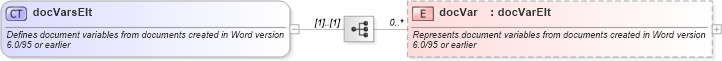 XSD Diagram of docVarsElt in schema wordnet_xsd (Microsoft Office 2003 Reference Schemas)