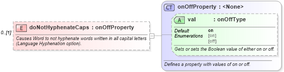 XSD Diagram of doNotHyphenateCaps in schema wordnet_xsd (Microsoft Office 2003 Reference Schemas)