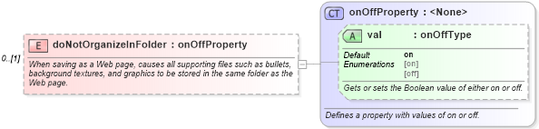XSD Diagram of doNotOrganizeInFolder in schema wordnet_xsd (Microsoft Office 2003 Reference Schemas)