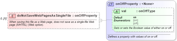 XSD Diagram of doNotSaveWebPagesAsSingleFile in schema wordnet_xsd (Microsoft Office 2003 Reference Schemas)