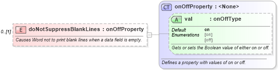 XSD Diagram of doNotSuppressBlankLines in schema wordnet_xsd (Microsoft Office 2003 Reference Schemas)