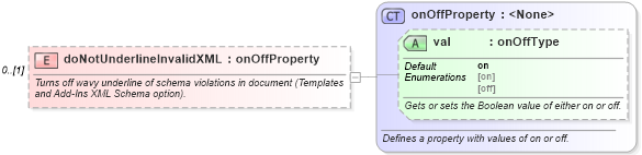 XSD Diagram of doNotUnderlineInvalidXML in schema wordnet_xsd (Microsoft Office 2003 Reference Schemas)