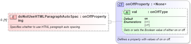 XSD Diagram of doNotUseHTMLParagraphAutoSpacing in schema wordnet_xsd (Microsoft Office 2003 Reference Schemas)