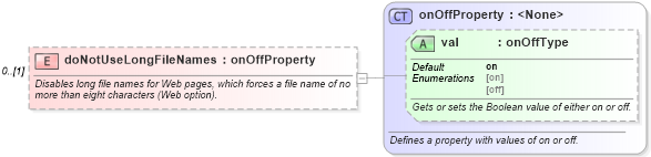 XSD Diagram of doNotUseLongFileNames in schema wordnet_xsd (Microsoft Office 2003 Reference Schemas)