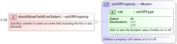 XSD Diagram of dontAllowFieldEndSelect in schema wordnet_xsd (Microsoft Office 2003 Reference Schemas)