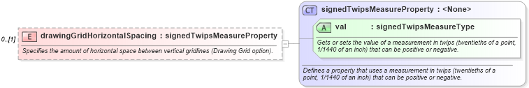 XSD Diagram of drawingGridHorizontalSpacing in schema wordnet_xsd (Microsoft Office 2003 Reference Schemas)