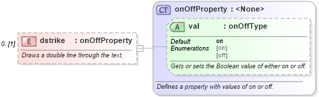 XSD Diagram of dstrike in schema wordnet_xsd (Microsoft Office 2003 Reference Schemas)