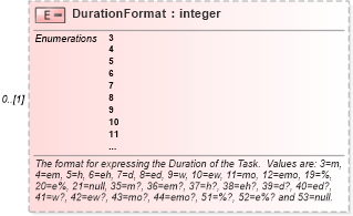 XSD Diagram of DurationFormat in schema mspdi_xsd (Microsoft Office 2003 Reference Schemas)