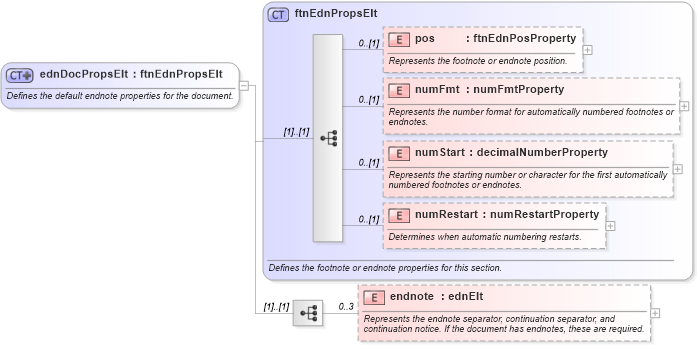 XSD Diagram of ednDocPropsElt in schema wordnet_xsd (Microsoft Office 2003 Reference Schemas)