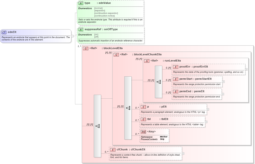 XSD Diagram of ednElt in schema wordnet_xsd (Microsoft Office 2003 Reference Schemas)