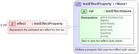 XSD Diagram of effect in schema wordnet_xsd (Microsoft Office 2003 Reference Schemas)