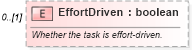 XSD Diagram of EffortDriven in schema mspdi_xsd (Microsoft Office 2003 Reference Schemas)
