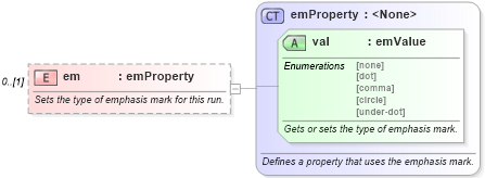 XSD Diagram of em in schema wordnet_xsd (Microsoft Office 2003 Reference Schemas)