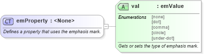 XSD Diagram of emProperty in schema wordnet_xsd (Microsoft Office 2003 Reference Schemas)