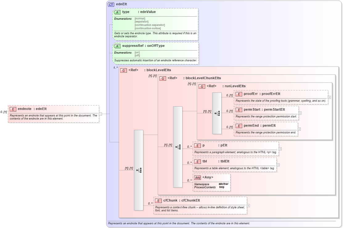 XSD Diagram of endnote in schema wordnet_xsd (Microsoft Office 2003 Reference Schemas)