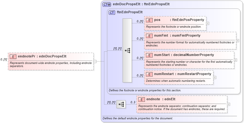 XSD Diagram of endnotePr in schema wordnet_xsd (Microsoft Office 2003 Reference Schemas)