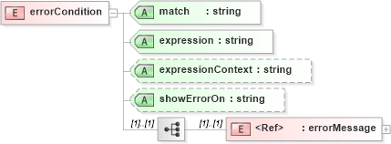 XSD Diagram of errorCondition in schema sd_xsd (Microsoft Office 2003 Reference Schemas)