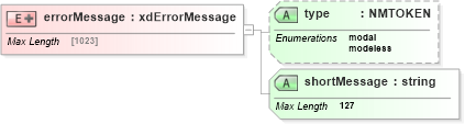 XSD Diagram of errorMessage in schema sd_xsd (Microsoft Office 2003 Reference Schemas)