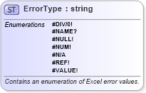 XSD Diagram of ErrorType in schema excel_xsd (Microsoft Office 2003 Reference Schemas)