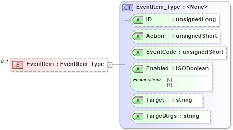 XSD Diagram of EventItem in schema visio_xsd (Microsoft Office 2003 Reference Schemas)
