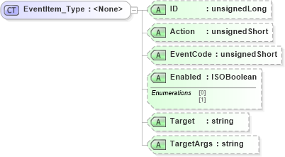 XSD Diagram of EventItem_Type in schema visio_xsd (Microsoft Office 2003 Reference Schemas)