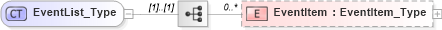 XSD Diagram of EventList_Type in schema visio_xsd (Microsoft Office 2003 Reference Schemas)