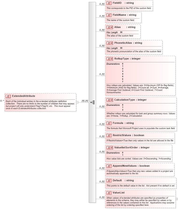 XSD Diagram of ExtendedAttribute in schema mspdi_xsd (Microsoft Office 2003 Reference Schemas)