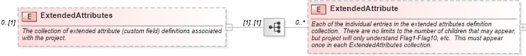 XSD Diagram of ExtendedAttributes in schema mspdi_xsd (Microsoft Office 2003 Reference Schemas)