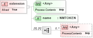 XSD Diagram of extension in schema sd_xsd (Microsoft Office 2003 Reference Schemas)