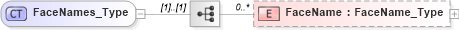 XSD Diagram of FaceNames_Type in schema visio_xsd (Microsoft Office 2003 Reference Schemas)