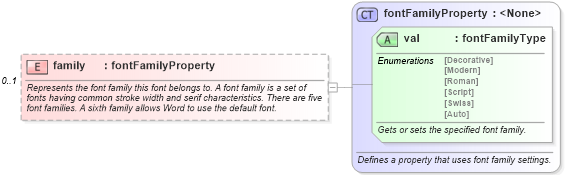XSD Diagram of family in schema wordnet_xsd (Microsoft Office 2003 Reference Schemas)