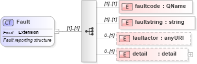 XSD Diagram of Fault in schema soapenvelope_xsd (Microsoft Office 2003 Reference Schemas)