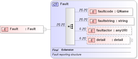 XSD Diagram of Fault in schema soapenvelope_xsd (Microsoft Office 2003 Reference Schemas)