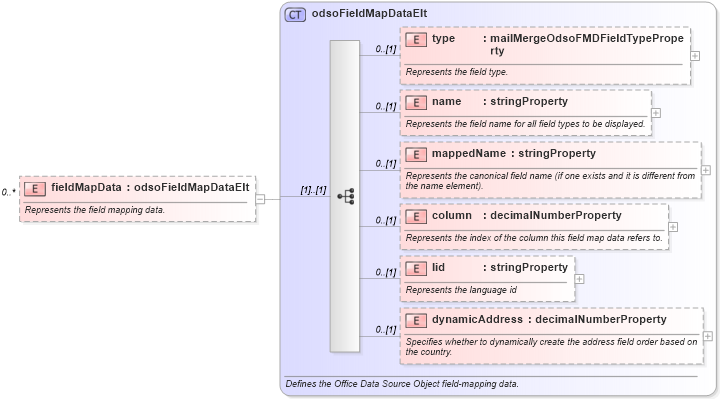 XSD Diagram of fieldMapData in schema wordnet_xsd (Microsoft Office 2003 Reference Schemas)