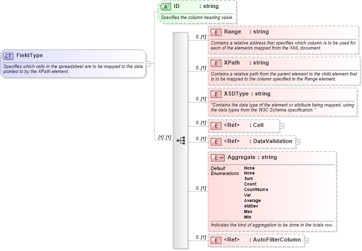 XSD Diagram of FieldType in schema excel2003xml_xsd (Microsoft Office 2003 Reference Schemas)