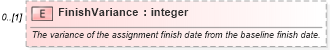 XSD Diagram of FinishVariance in schema mspdi_xsd (Microsoft Office 2003 Reference Schemas)