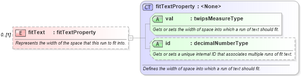 XSD Diagram of fitText in schema wordnet_xsd (Microsoft Office 2003 Reference Schemas)