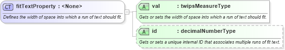 XSD Diagram of fitTextProperty in schema wordnet_xsd (Microsoft Office 2003 Reference Schemas)
