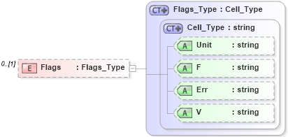 XSD Diagram of Flags in schema visio_xsd (Microsoft Office 2003 Reference Schemas)