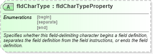 XSD Diagram of fldCharType in schema wordnet_xsd (Microsoft Office 2003 Reference Schemas)