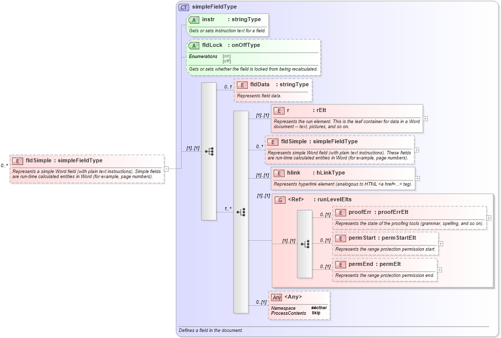 XSD Diagram of fldSimple in schema wordnet_xsd (Microsoft Office 2003 Reference Schemas)