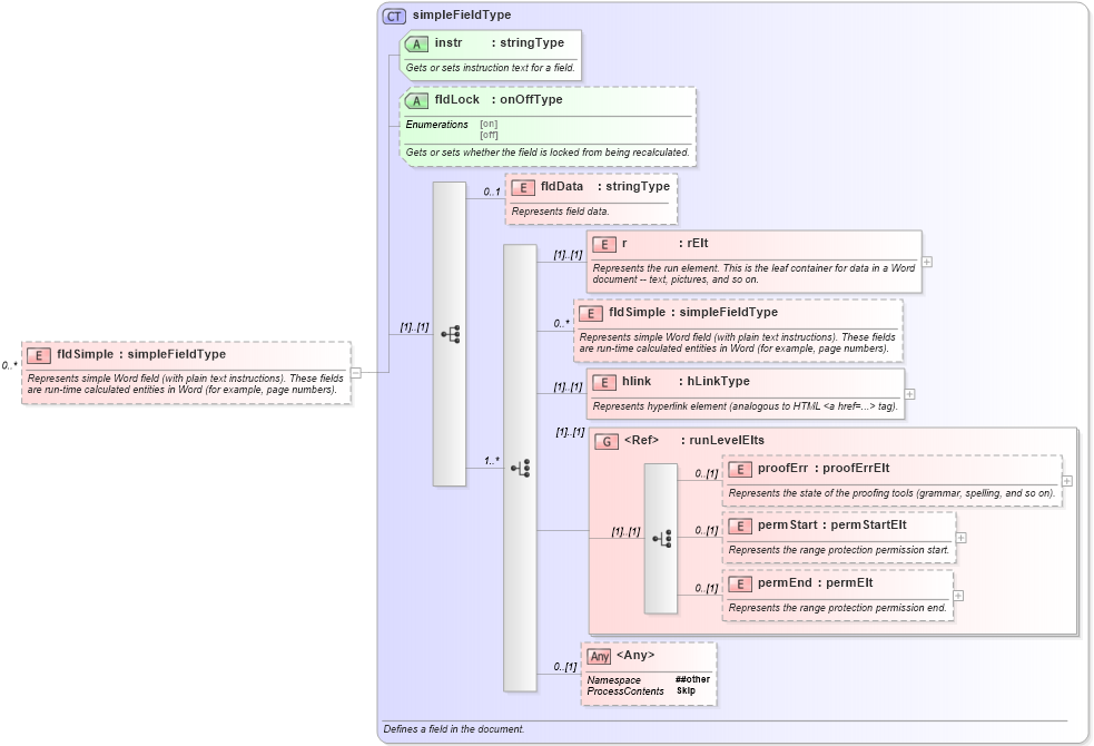 XSD Diagram of fldSimple in schema wordnet_xsd (Microsoft Office 2003 Reference Schemas)