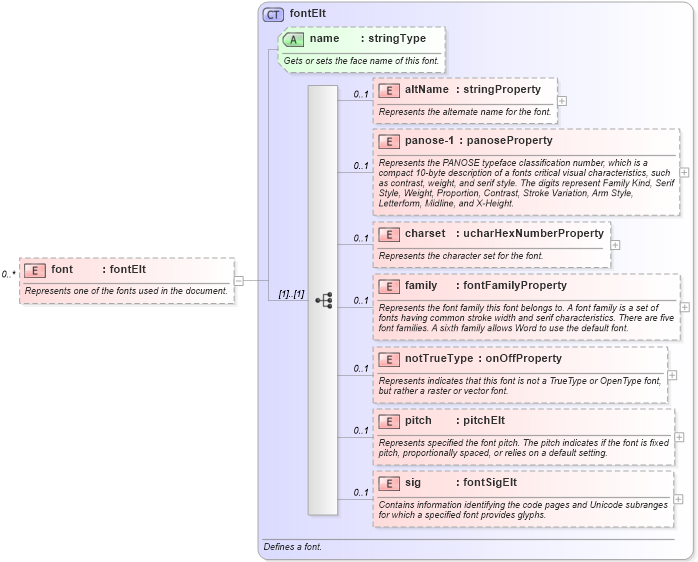 XSD Diagram of font in schema wordnet_xsd (Microsoft Office 2003 Reference Schemas)