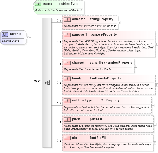XSD Diagram of fontElt in schema wordnet_xsd (Microsoft Office 2003 Reference Schemas)