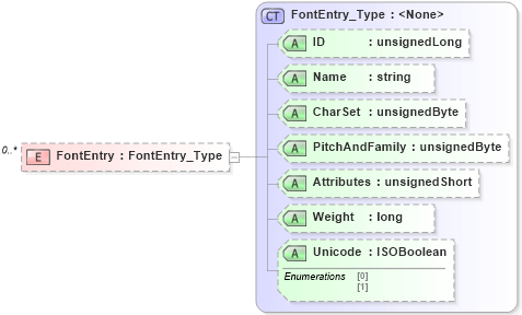 XSD Diagram of FontEntry in schema visio_xsd (Microsoft Office 2003 Reference Schemas)