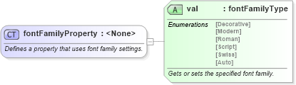 XSD Diagram of fontFamilyProperty in schema wordnet_xsd (Microsoft Office 2003 Reference Schemas)
