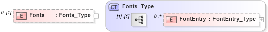 XSD Diagram of Fonts in schema visio_xsd (Microsoft Office 2003 Reference Schemas)