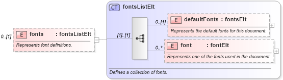 XSD Diagram of fonts in schema wordnet_xsd (Microsoft Office 2003 Reference Schemas)