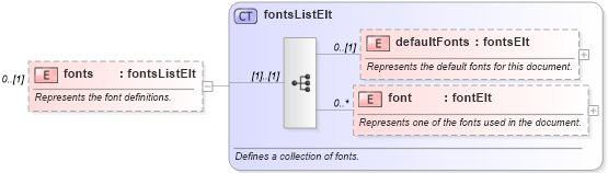 XSD Diagram of fonts in schema wordnet_xsd (Microsoft Office 2003 Reference Schemas)