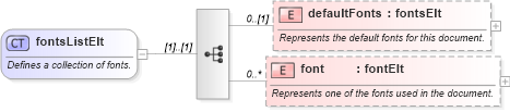 XSD Diagram of fontsListElt in schema wordnet_xsd (Microsoft Office 2003 Reference Schemas)